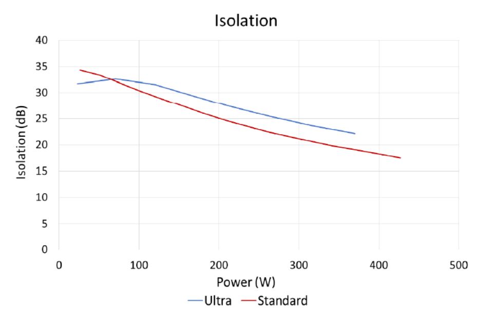 Unice PAVOS Ultra High Isolator